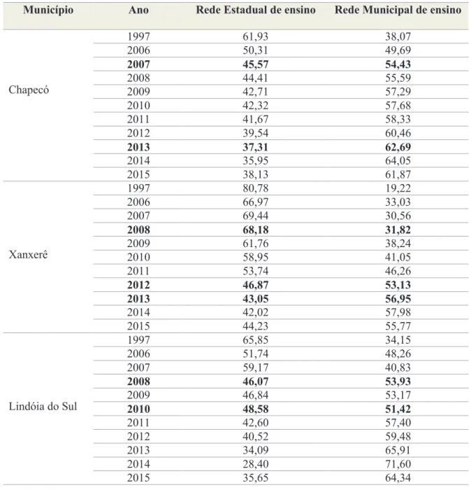 Tabela 10 – Percentual do atendimento da educação infantil e ensino fundamental por rede de  ensino nos municípios pesquisados – 1997, 2006-2015