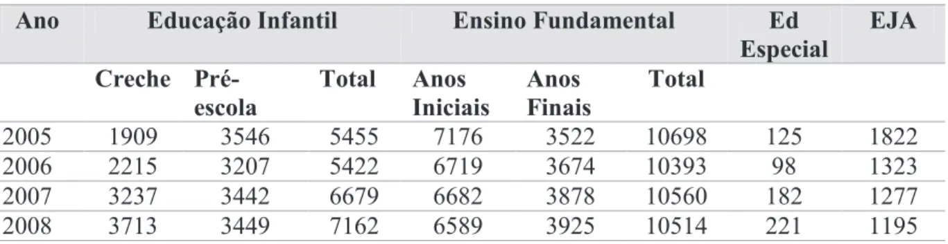 Tabela 12 - Matrículas na Rede Municipal de Ensino de Chapecó – 2005 a 2015 