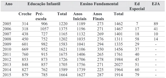 Tabela 14 – Matrículas na Rede Municipal de Ensino de Lindóia do Sul – 2005-2015 