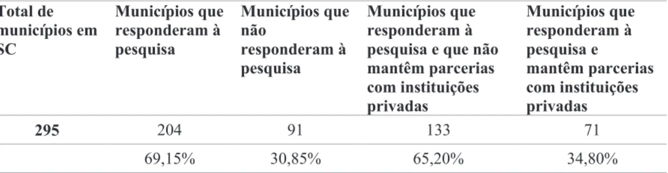 Tabela 1 – Municípios catarinenses que têm manifestação do setor privado nas redes públicas  de ensino  Total de  municípios em  SC  Municípios que responderam à pesquisa  Municípios que não responderam à  pesquisa  Municípios que responderam à  pesquisa e