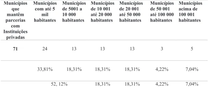 Tabela 4 – Municípios catarinenses com presença de parcerias público-privadas, segundo o  número de habitantes  Municípios  que  mantêm  parcerias  com  Instituições  privadas  Municípios com até 5 mil habitantes  Municípios de 5001 a 10 000 habitantes  Mu