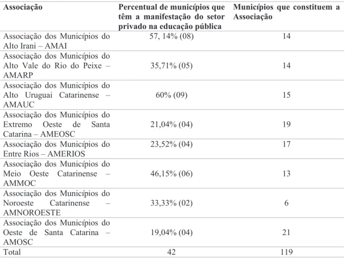 Tabela 9 – Percentual de municípios da mesorregião Oeste que são demarcados pela relação  público-privada e as associações de municípios a que pertencem 