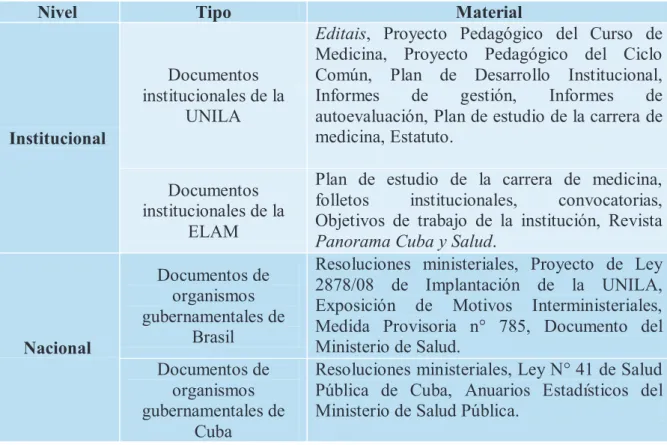 Cuadro 6 - Conjunto de documentos utilizados para la investigación  