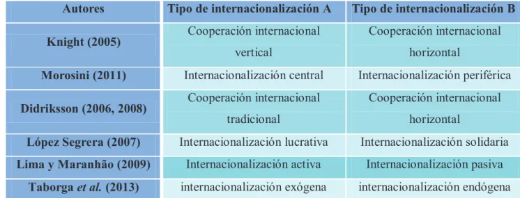Cuadro 2 - Clasificaciones por tipo de internacionalización   