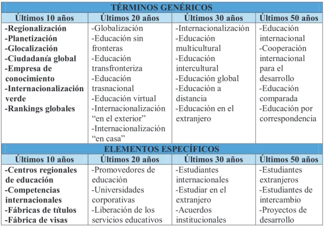Cuadro 3 - Variaciones del vocabulario sobre educación internacional en los últimos 50 años   TÉRMINOS GENÉRICOS 
