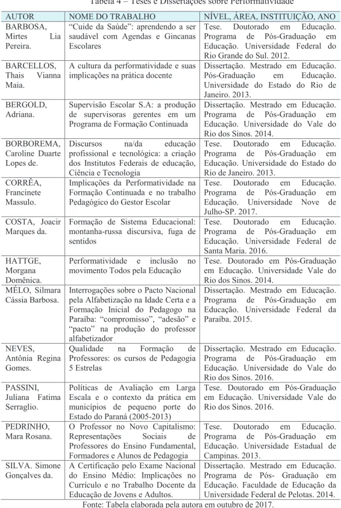Tabela 4 – Teses e Dissertações sobre Performatividade 