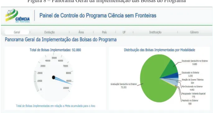 Figura 8 – Panorama Geral da Implementação das Bolsas do Programa 