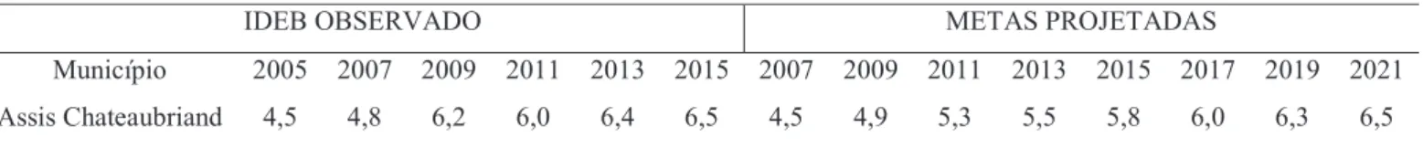 Tabela 10 - IDEB do município de Assis Chateaubriand para o Ensino Fundamental – séries  iniciais