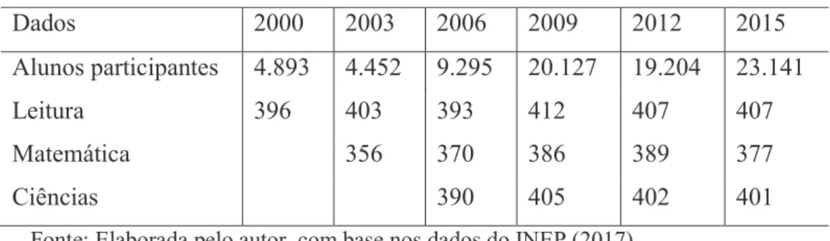 Tabela 4 - Resultados do Brasil no PISA – 2000 a 2015.  Dados  2000  2003  2006  2009  2012  2015  Alunos participantes  4.893  4.452  9.295  20.127  19.204  23.141  Leitura  396  403  393  412  407  407  Matemática   356  370  386  389  377  Ciências  390