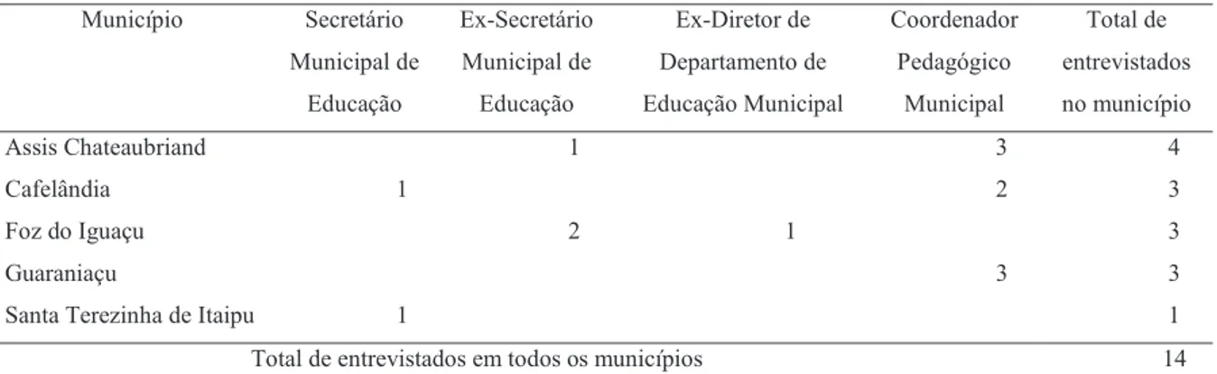 Tabela 5 - Demonstrativo de gestores educacionais entrevistados (de acordo com a função)