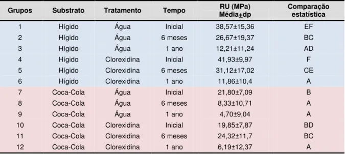 Tabela 1 -   Valores médios ± desvio padrão de resistência de união (Mpa±dp ) à dentina controle e à  dentina  erodida  com  refrigerante  tipo  cola  (Coca-Cola), em  função  da  aplicação  de  solução  de  Chx  2%  ou  água  deionizada  (controle)  e  do