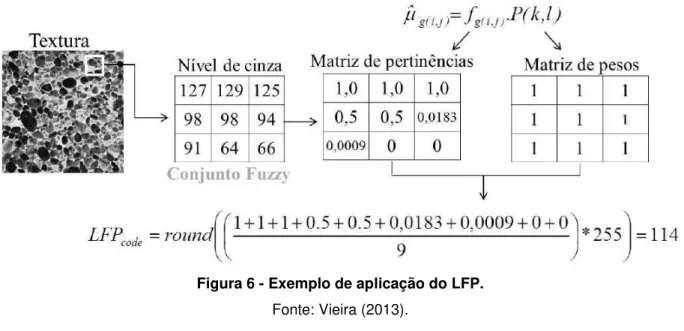 Figura 6 - Exemplo de aplicação do LFP. 