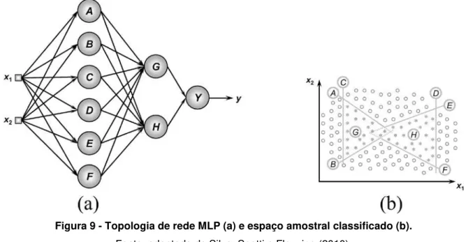 Figura 9 - Topologia de rede MLP (a) e espaço amostral classificado (b). 