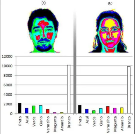 Figura 19 - Imagens de face quantizadas pelo misturograma e seus respectivos histogramas  de cores abaixo