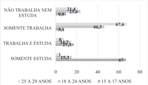 Figura 2 – Distribuição percentual dos jovens de 15 a 29 anos de idade, por  atividade, segundo os grupos de idade