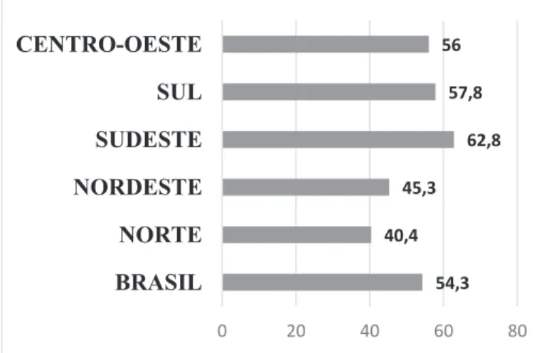 Figura 3 - Taxa de conclusão do Ensino Médio - 19 anos -  no Brasil e por regiões. 