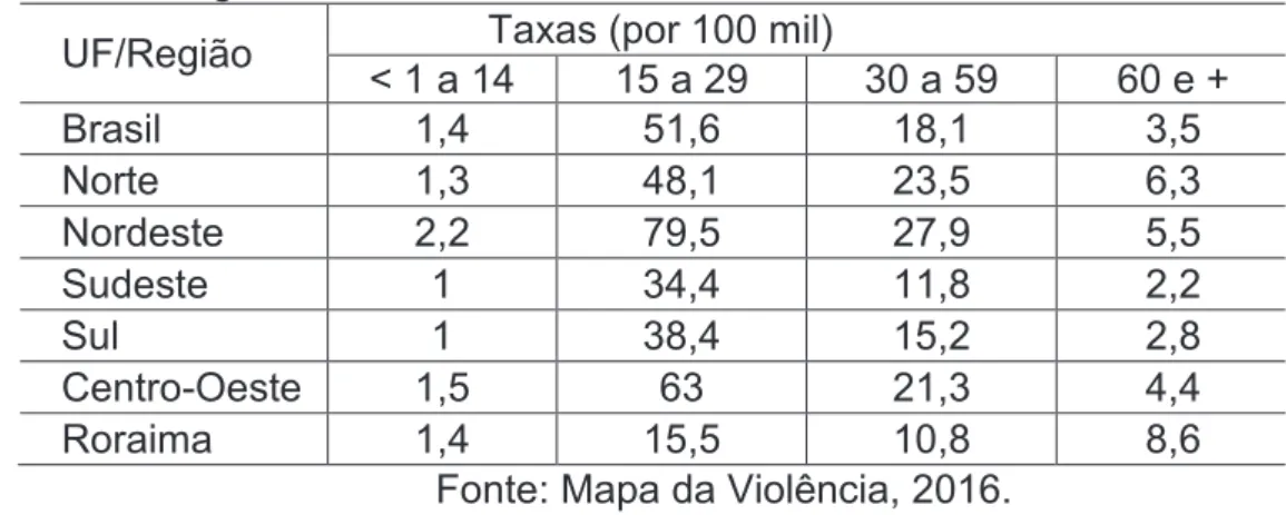 Tabela  2  -  Taxas  de  homicídios  por  armas  de  fogo  (por  100  mil)  segundo  faixas etárias e regiões do Brasil