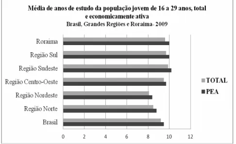 Figura 4. Média de anos de estudo da população jovem de 16 a 29 anos, total e  economicamente ativa