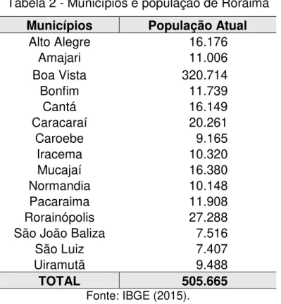 Tabela 2 - Municípios e população de Roraima  Municípios  População Atual 