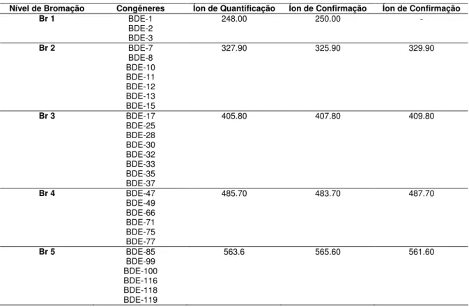Tabela VII: Congêneres de PBDE e íons de quantificação e confirmação para cada  nível de bromação