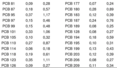 Tabela IX: Limites de Detecção e Quantificação dos PCBs no fígado (em ng.g -1 ). 