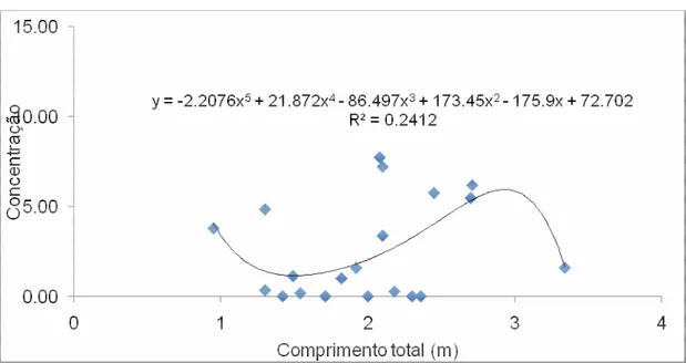 Figura 5: Variação da concentração de PCBs totais (em ng.g -1 ) em relação ao  comprimento total na musculatura dos tubarões