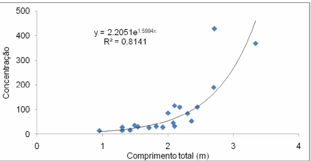 Figura 6: Variação da concentração de PCBs totais (em ng.g -1 ) em relação ao  comprimento total no fígado dos tubarões