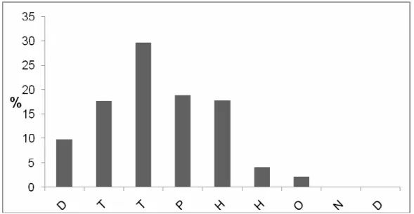 Figura 8: Média da porcentagem dos congêneres de PCBs em todas as amostras de  Prionace glauca.