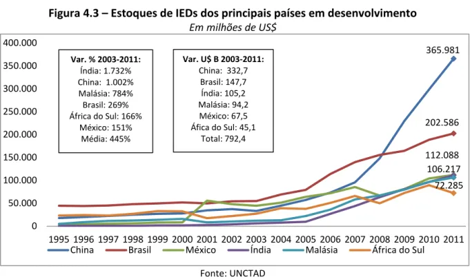 Figura 4.3  –  Estoques de IEDs dos principais países em desenvolvimento  Em milhões de US$ 