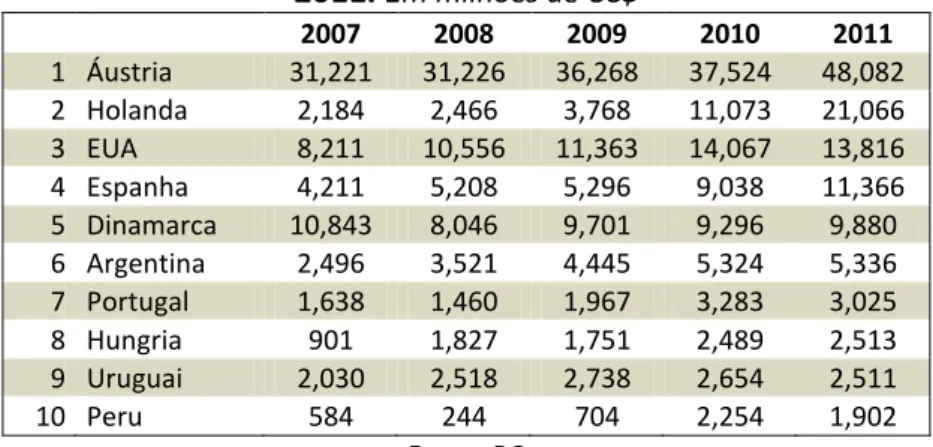 Tabela 3.1  –  Principais destinos dos estoques de IBDs, exclusive paraísos fiscais, 2007- 2007-2011