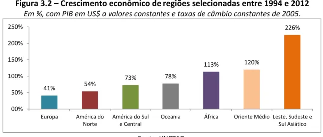 Figura 3.2  –  Crescimento econômico de regiões selecionadas entre 1994 e 2012  Em %, com PIB em US$ a valores constantes e taxas de câmbio constantes de 2005