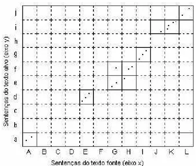 Figura 10 – Figura 9 após a inserção de um ponto de correspondência na célula (G, f). 