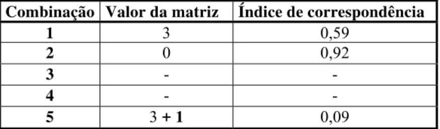Tabela 7: Cálculo dos índices de correspondência para as sentenças art1R.1.s4, art1A.1.s4 e  art1A.1.s5