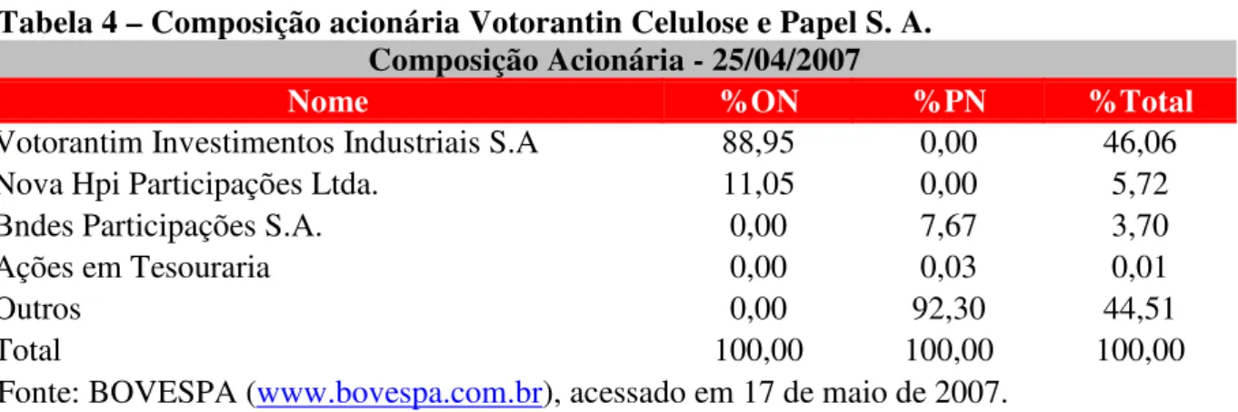 Tabela 4 – Composição acionária Votorantin Celulose e Papel S. A.  