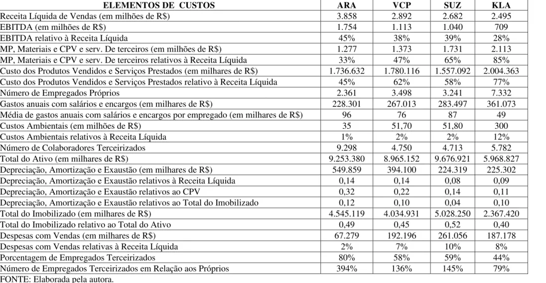 Tabela 9 – Comparação dos Elementos de Custos das Empresas Analisadas 