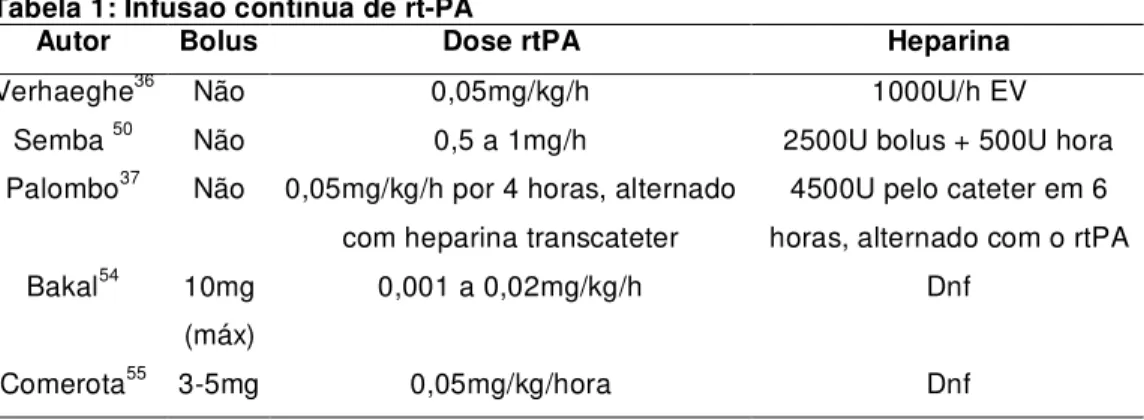 Tabela 1: Infusão contínua de rt-PA 
