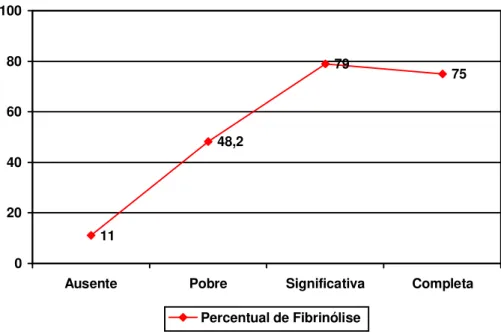 Gráfico 1: Melhora clínica x percentual de fibrinólise  