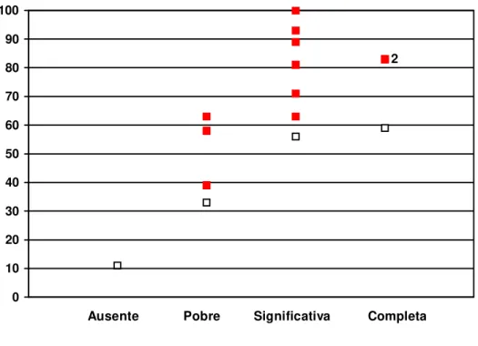 Gráfico 2: Melhora clínica x percentual de fibrinólise: distribuição dos pacientes 