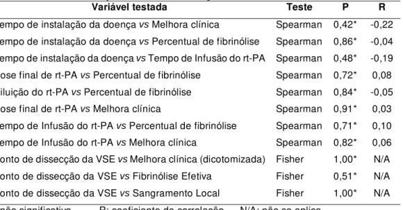 Tabela 6: Variáveis comparadas nas observações imediatas 