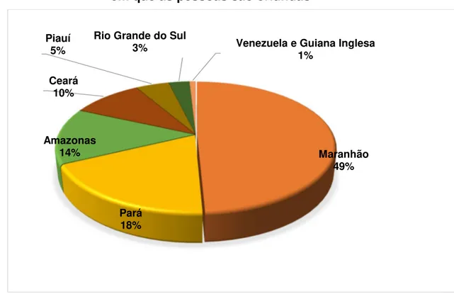 Gráfico 2 – Processo migratório atual da cidade de Boa Vista/RR - localização  em que as pessoas são oriundas  