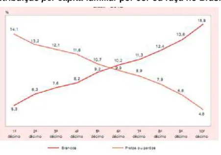 Gráfico 1 – Distribuição per capita familiar por cor ou raça no Brasil – 2012 