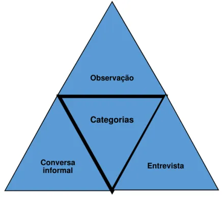 Figura 4 – Representação da triangulação da análise da pesquisa 