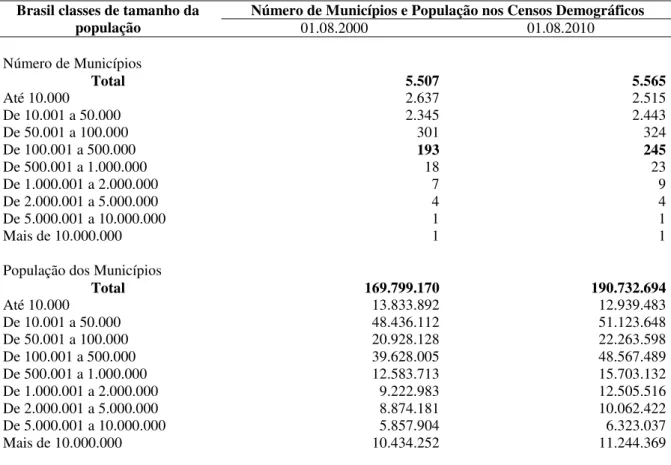 Tabela 2: Número de municípios e população nos Censos Demográfico de 2000/2010 segundo  as classes de tamanho da população