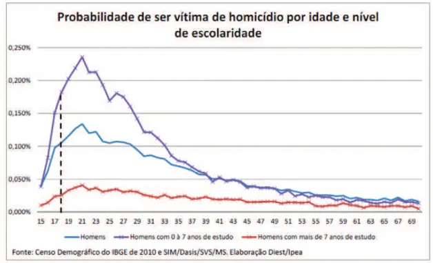 Figura 1: Probabilidade de ser vítima de homicídio por idade e nível de escolaridade. 