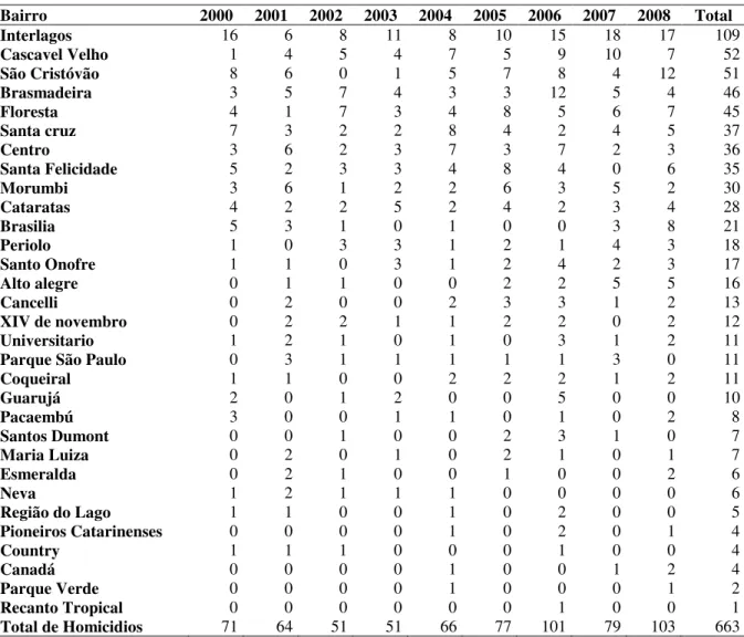 Tabela  4:  Número  de  homicídios  nas  unidades administrativas  urbanas  de  Cascavel  (2000- (2000-2008)