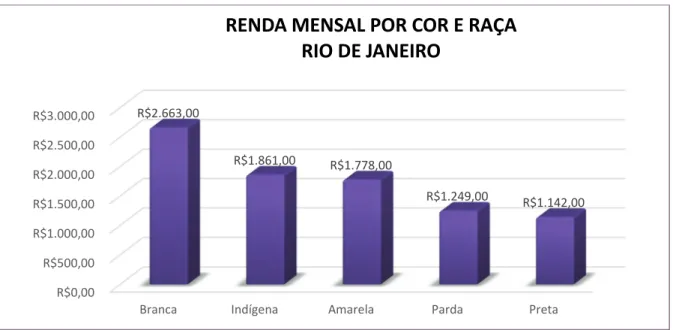 Gráfico 8. Renda mensal da população da cidade do Rio de Janeiro segundo cor/raça  
