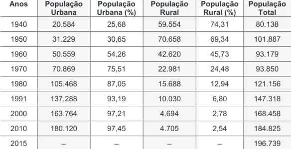 Tabela 1 – População total, urbana e rural, de Passo Fundo (1940-2015) 