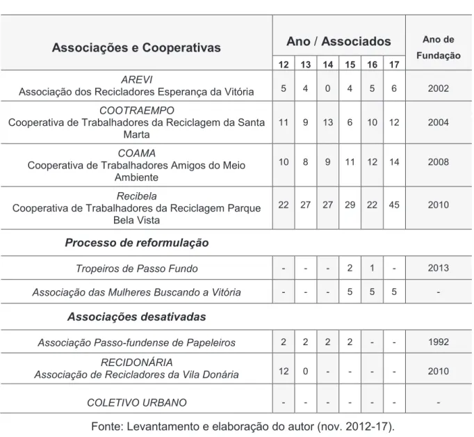 Tabela 2 – Associações e cooperativas de catadores e número de associados em  Passo Fundo – 2012-2017 (novembro – mês de referência) 