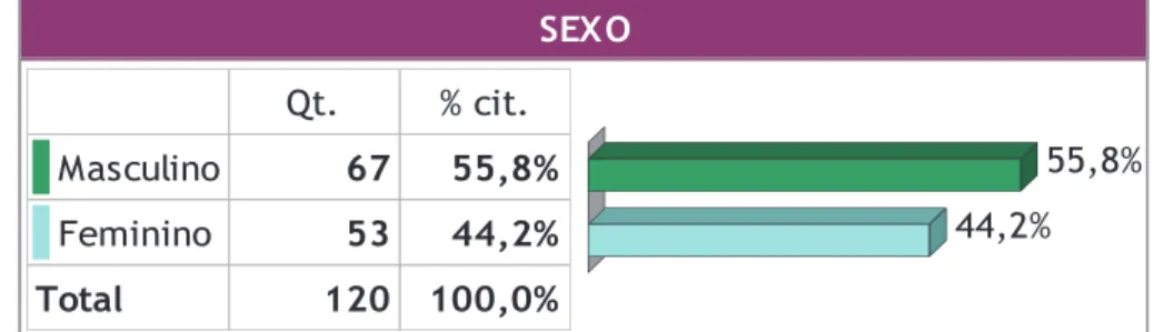 Gráfico 2 – Divisão por sexo, em números absolutos e em percentuais  SEXO Qt. % cit. Masculino 67 55,8% Feminino 53 44,2% Total 120 100,0% 55,8%44,2%