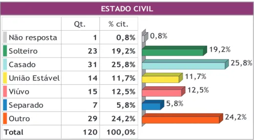 Gráfico 5 – Estratificação por estado civil dos catadores, em números absolutos e  em percentuais  ESTADO CIVIL Qt